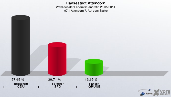 Hansestadt Attendorn, Wahl des/der Landrats/Landrätin 25.05.2014,  07.1 Attendorn 7, Auf dem Sacke: Beckehoff CDU: 57,65 %. Förderer SPD: 29,71 %. Hansen GRÜNE: 12,65 %. 