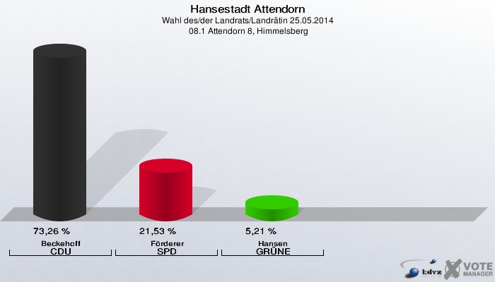 Hansestadt Attendorn, Wahl des/der Landrats/Landrätin 25.05.2014,  08.1 Attendorn 8, Himmelsberg: Beckehoff CDU: 73,26 %. Förderer SPD: 21,53 %. Hansen GRÜNE: 5,21 %. 