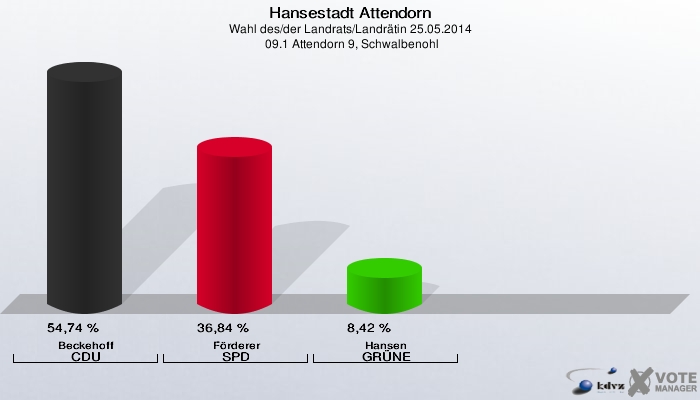 Hansestadt Attendorn, Wahl des/der Landrats/Landrätin 25.05.2014,  09.1 Attendorn 9, Schwalbenohl: Beckehoff CDU: 54,74 %. Förderer SPD: 36,84 %. Hansen GRÜNE: 8,42 %. 