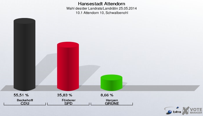 Hansestadt Attendorn, Wahl des/der Landrats/Landrätin 25.05.2014,  10.1 Attendorn 10, Schwalbenohl: Beckehoff CDU: 55,51 %. Förderer SPD: 35,83 %. Hansen GRÜNE: 8,66 %. 