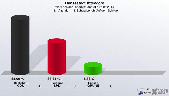 Hansestadt Attendorn, Wahl des/der Landrats/Landrätin 25.05.2014,  11.1 Attendorn 11, Schwalbenohl/Auf dem Schilde: Beckehoff CDU: 58,09 %. Förderer SPD: 33,33 %. Hansen GRÜNE: 8,58 %. 