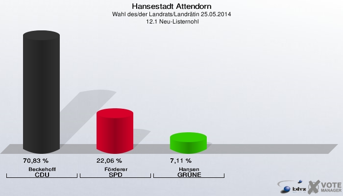 Hansestadt Attendorn, Wahl des/der Landrats/Landrätin 25.05.2014,  12.1 Neu-Listernohl: Beckehoff CDU: 70,83 %. Förderer SPD: 22,06 %. Hansen GRÜNE: 7,11 %. 