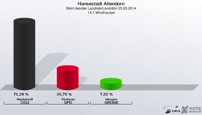 Hansestadt Attendorn, Wahl des/der Landrats/Landrätin 25.05.2014,  14.1 Windhausen: Beckehoff CDU: 72,28 %. Förderer SPD: 20,70 %. Hansen GRÜNE: 7,02 %. 