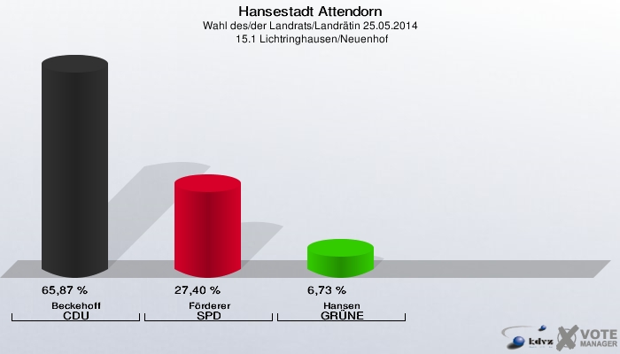 Hansestadt Attendorn, Wahl des/der Landrats/Landrätin 25.05.2014,  15.1 Lichtringhausen/Neuenhof: Beckehoff CDU: 65,87 %. Förderer SPD: 27,40 %. Hansen GRÜNE: 6,73 %. 