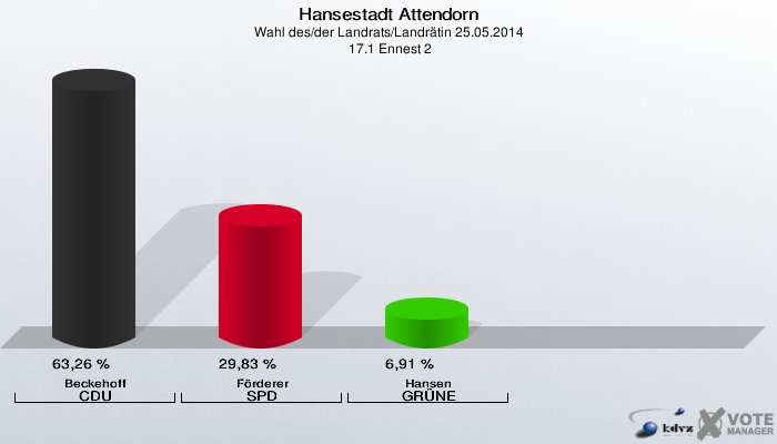 Hansestadt Attendorn, Wahl des/der Landrats/Landrätin 25.05.2014,  17.1 Ennest 2: Beckehoff CDU: 63,26 %. Förderer SPD: 29,83 %. Hansen GRÜNE: 6,91 %. 