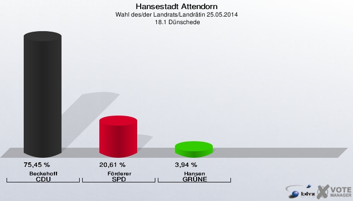 Hansestadt Attendorn, Wahl des/der Landrats/Landrätin 25.05.2014,  18.1 Dünschede: Beckehoff CDU: 75,45 %. Förderer SPD: 20,61 %. Hansen GRÜNE: 3,94 %. 