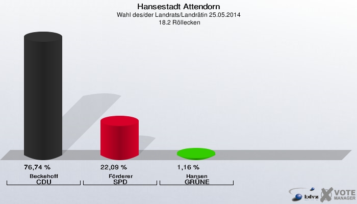 Hansestadt Attendorn, Wahl des/der Landrats/Landrätin 25.05.2014,  18.2 Röllecken: Beckehoff CDU: 76,74 %. Förderer SPD: 22,09 %. Hansen GRÜNE: 1,16 %. 