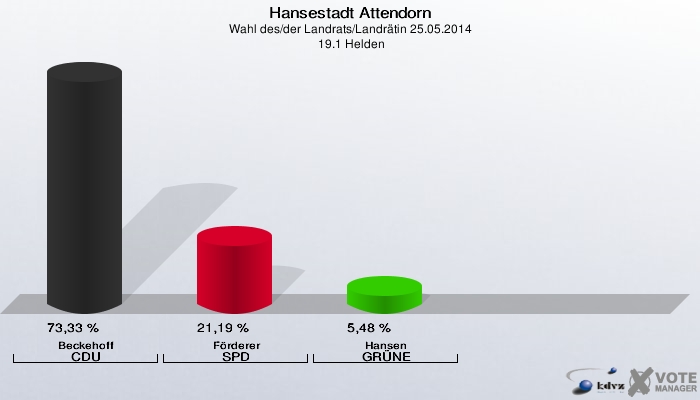 Hansestadt Attendorn, Wahl des/der Landrats/Landrätin 25.05.2014,  19.1 Helden: Beckehoff CDU: 73,33 %. Förderer SPD: 21,19 %. Hansen GRÜNE: 5,48 %. 