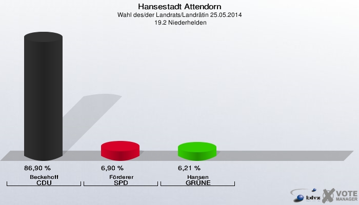 Hansestadt Attendorn, Wahl des/der Landrats/Landrätin 25.05.2014,  19.2 Niederhelden: Beckehoff CDU: 86,90 %. Förderer SPD: 6,90 %. Hansen GRÜNE: 6,21 %. 