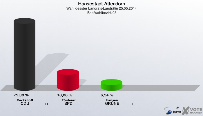 Hansestadt Attendorn, Wahl des/der Landrats/Landrätin 25.05.2014,  Briefwahlbezirk 03: Beckehoff CDU: 75,38 %. Förderer SPD: 18,08 %. Hansen GRÜNE: 6,54 %. 