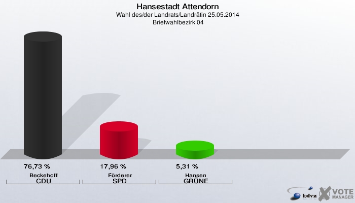 Hansestadt Attendorn, Wahl des/der Landrats/Landrätin 25.05.2014,  Briefwahlbezirk 04: Beckehoff CDU: 76,73 %. Förderer SPD: 17,96 %. Hansen GRÜNE: 5,31 %. 