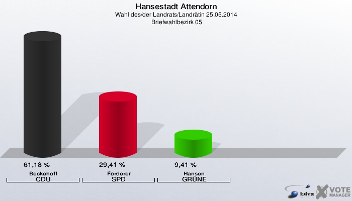 Hansestadt Attendorn, Wahl des/der Landrats/Landrätin 25.05.2014,  Briefwahlbezirk 05: Beckehoff CDU: 61,18 %. Förderer SPD: 29,41 %. Hansen GRÜNE: 9,41 %. 