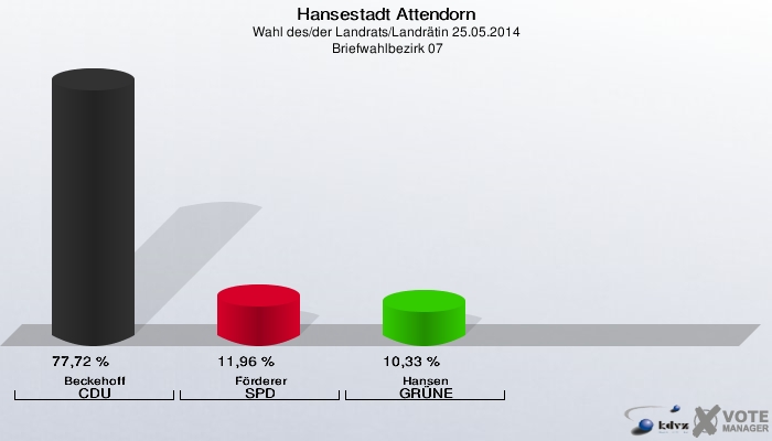 Hansestadt Attendorn, Wahl des/der Landrats/Landrätin 25.05.2014,  Briefwahlbezirk 07: Beckehoff CDU: 77,72 %. Förderer SPD: 11,96 %. Hansen GRÜNE: 10,33 %. 