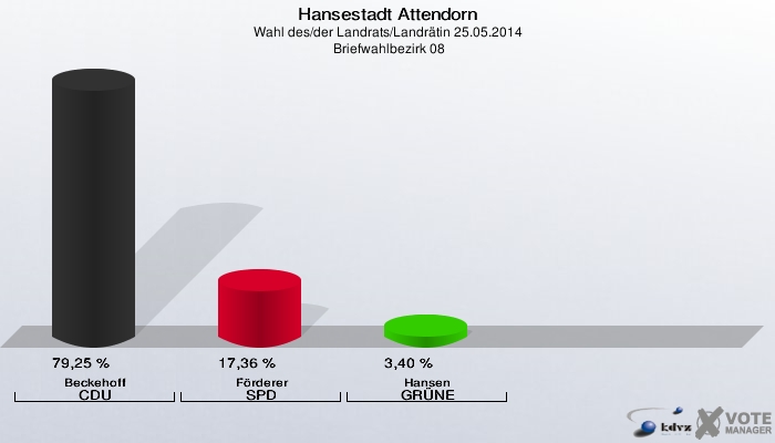 Hansestadt Attendorn, Wahl des/der Landrats/Landrätin 25.05.2014,  Briefwahlbezirk 08: Beckehoff CDU: 79,25 %. Förderer SPD: 17,36 %. Hansen GRÜNE: 3,40 %. 