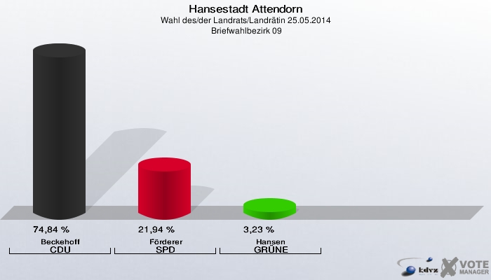 Hansestadt Attendorn, Wahl des/der Landrats/Landrätin 25.05.2014,  Briefwahlbezirk 09: Beckehoff CDU: 74,84 %. Förderer SPD: 21,94 %. Hansen GRÜNE: 3,23 %. 