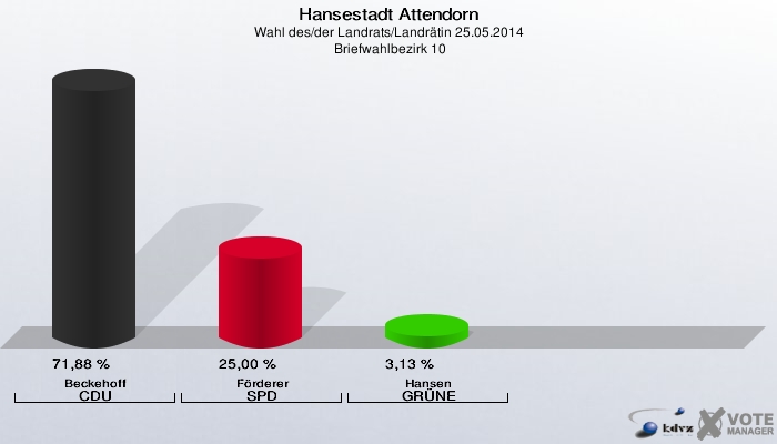 Hansestadt Attendorn, Wahl des/der Landrats/Landrätin 25.05.2014,  Briefwahlbezirk 10: Beckehoff CDU: 71,88 %. Förderer SPD: 25,00 %. Hansen GRÜNE: 3,13 %. 