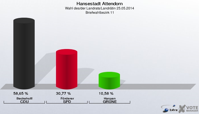 Hansestadt Attendorn, Wahl des/der Landrats/Landrätin 25.05.2014,  Briefwahlbezirk 11: Beckehoff CDU: 58,65 %. Förderer SPD: 30,77 %. Hansen GRÜNE: 10,58 %. 