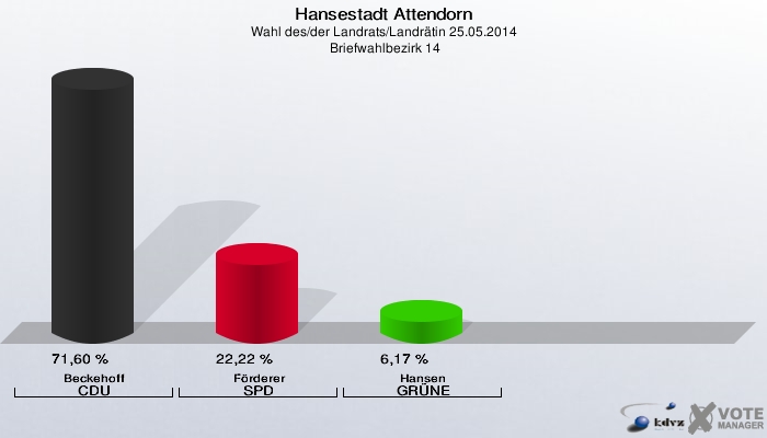 Hansestadt Attendorn, Wahl des/der Landrats/Landrätin 25.05.2014,  Briefwahlbezirk 14: Beckehoff CDU: 71,60 %. Förderer SPD: 22,22 %. Hansen GRÜNE: 6,17 %. 