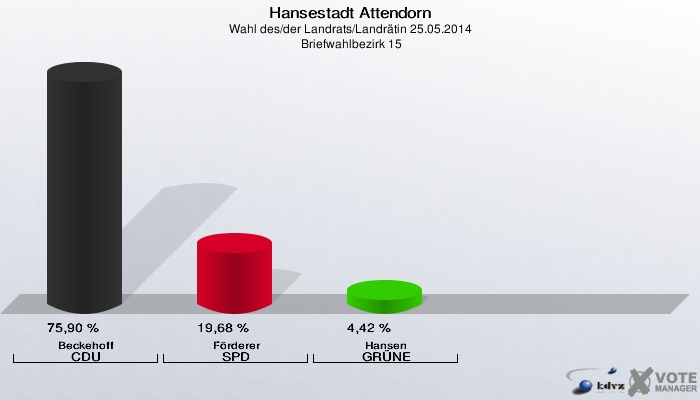 Hansestadt Attendorn, Wahl des/der Landrats/Landrätin 25.05.2014,  Briefwahlbezirk 15: Beckehoff CDU: 75,90 %. Förderer SPD: 19,68 %. Hansen GRÜNE: 4,42 %. 
