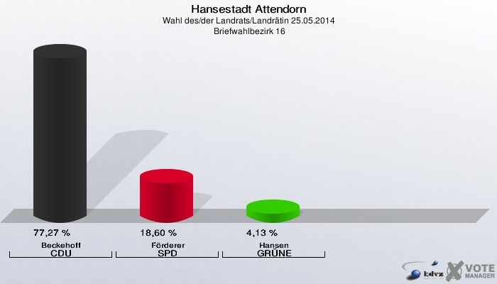 Hansestadt Attendorn, Wahl des/der Landrats/Landrätin 25.05.2014,  Briefwahlbezirk 16: Beckehoff CDU: 77,27 %. Förderer SPD: 18,60 %. Hansen GRÜNE: 4,13 %. 