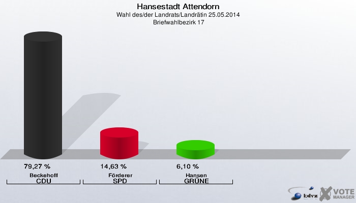 Hansestadt Attendorn, Wahl des/der Landrats/Landrätin 25.05.2014,  Briefwahlbezirk 17: Beckehoff CDU: 79,27 %. Förderer SPD: 14,63 %. Hansen GRÜNE: 6,10 %. 