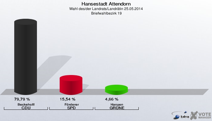 Hansestadt Attendorn, Wahl des/der Landrats/Landrätin 25.05.2014,  Briefwahlbezirk 19: Beckehoff CDU: 79,79 %. Förderer SPD: 15,54 %. Hansen GRÜNE: 4,66 %. 