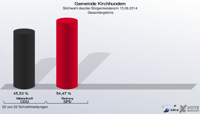 Gemeinde Kirchhundem, Stichwahl des/der Bürgermeisters/in 15.06.2014,  Gesamtergebnis: Middelhoff CDU: 45,53 %. Reinery SPD: 54,47 %. 22 von 22 Schnellmeldungen