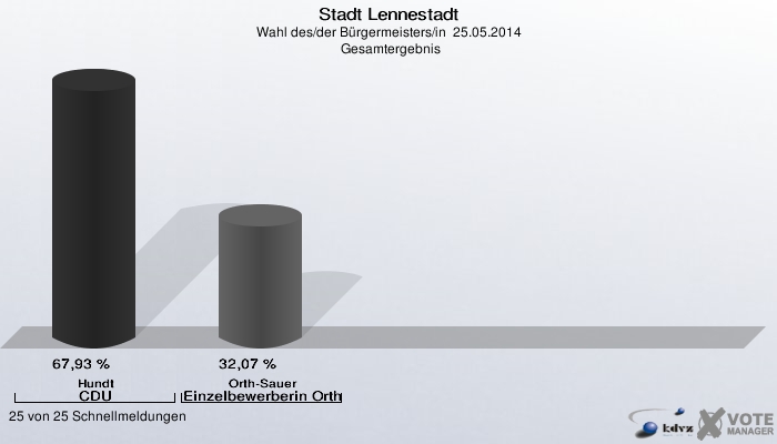 Stadt Lennestadt, Wahl des/der Bürgermeisters/in  25.05.2014,  Gesamtergebnis: Hundt CDU: 67,93 %. Orth-Sauer Einzelbewerberin Orth-Sauer: 32,07 %. 25 von 25 Schnellmeldungen