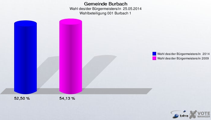 Gemeinde Burbach, Wahl des/der Bürgermeisters/in  25.05.2014, Wahlbeteiligung 001 Burbach 1: Wahl des/der Bürgermeisters/in  2014: 52,50 %. Wahl des/der Bürgermeisters/in 2009: 54,13 %. 