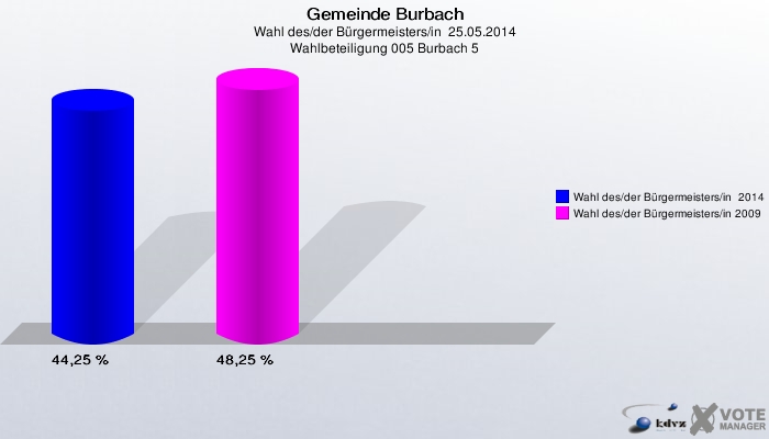 Gemeinde Burbach, Wahl des/der Bürgermeisters/in  25.05.2014, Wahlbeteiligung 005 Burbach 5: Wahl des/der Bürgermeisters/in  2014: 44,25 %. Wahl des/der Bürgermeisters/in 2009: 48,25 %. 