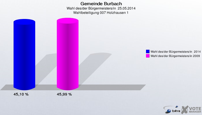 Gemeinde Burbach, Wahl des/der Bürgermeisters/in  25.05.2014, Wahlbeteiligung 007 Holzhausen 1: Wahl des/der Bürgermeisters/in  2014: 45,10 %. Wahl des/der Bürgermeisters/in 2009: 45,99 %. 