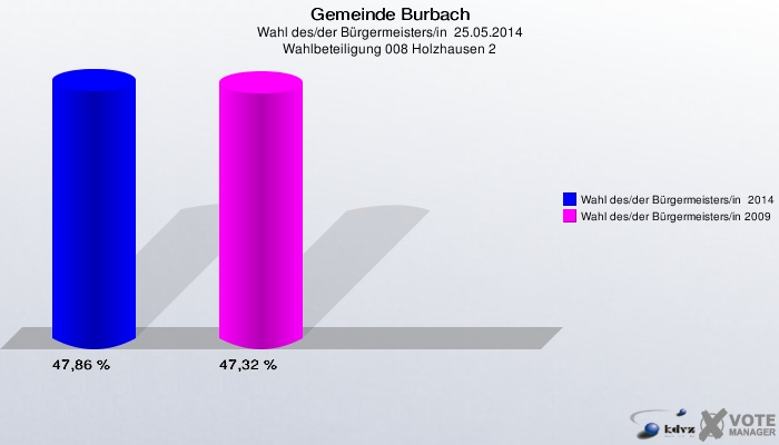 Gemeinde Burbach, Wahl des/der Bürgermeisters/in  25.05.2014, Wahlbeteiligung 008 Holzhausen 2: Wahl des/der Bürgermeisters/in  2014: 47,86 %. Wahl des/der Bürgermeisters/in 2009: 47,32 %. 