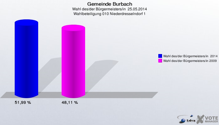 Gemeinde Burbach, Wahl des/der Bürgermeisters/in  25.05.2014, Wahlbeteiligung 010 Niederdresselndorf 1: Wahl des/der Bürgermeisters/in  2014: 51,99 %. Wahl des/der Bürgermeisters/in 2009: 48,11 %. 