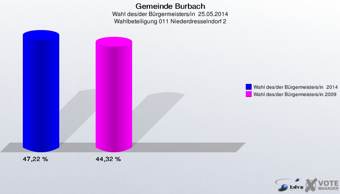 Gemeinde Burbach, Wahl des/der Bürgermeisters/in  25.05.2014, Wahlbeteiligung 011 Niederdresselndorf 2: Wahl des/der Bürgermeisters/in  2014: 47,22 %. Wahl des/der Bürgermeisters/in 2009: 44,32 %. 