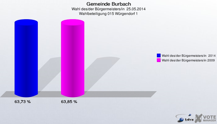 Gemeinde Burbach, Wahl des/der Bürgermeisters/in  25.05.2014, Wahlbeteiligung 015 Würgendorf 1: Wahl des/der Bürgermeisters/in  2014: 63,73 %. Wahl des/der Bürgermeisters/in 2009: 63,85 %. 