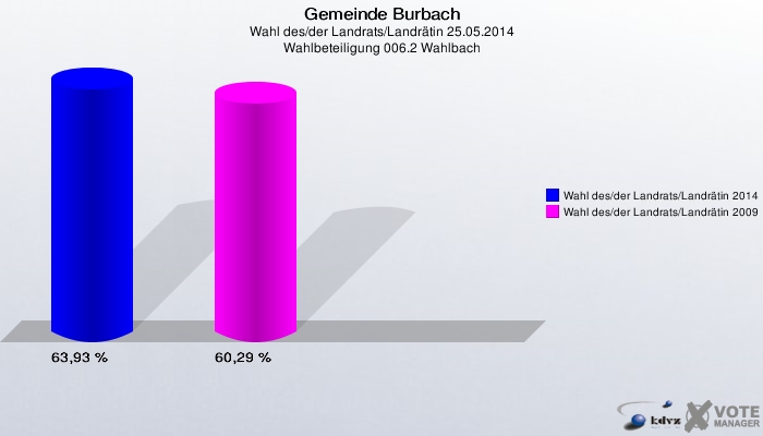 Gemeinde Burbach, Wahl des/der Landrats/Landrätin 25.05.2014, Wahlbeteiligung 006.2 Wahlbach: Wahl des/der Landrats/Landrätin 2014: 63,93 %. Wahl des/der Landrats/Landrätin 2009: 60,29 %. 