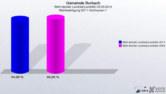 Gemeinde Burbach, Wahl des/der Landrats/Landrätin 25.05.2014, Wahlbeteiligung 007.1 Holzhausen 1: Wahl des/der Landrats/Landrätin 2014: 44,99 %. Wahl des/der Landrats/Landrätin 2009: 46,09 %. 