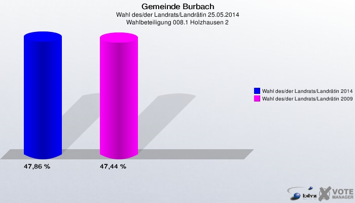 Gemeinde Burbach, Wahl des/der Landrats/Landrätin 25.05.2014, Wahlbeteiligung 008.1 Holzhausen 2: Wahl des/der Landrats/Landrätin 2014: 47,86 %. Wahl des/der Landrats/Landrätin 2009: 47,44 %. 