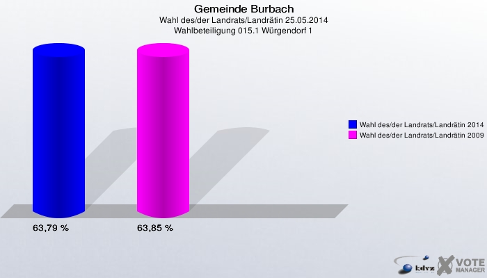 Gemeinde Burbach, Wahl des/der Landrats/Landrätin 25.05.2014, Wahlbeteiligung 015.1 Würgendorf 1: Wahl des/der Landrats/Landrätin 2014: 63,79 %. Wahl des/der Landrats/Landrätin 2009: 63,85 %. 