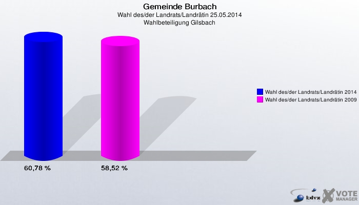 Gemeinde Burbach, Wahl des/der Landrats/Landrätin 25.05.2014, Wahlbeteiligung Gilsbach: Wahl des/der Landrats/Landrätin 2014: 60,78 %. Wahl des/der Landrats/Landrätin 2009: 58,52 %. 