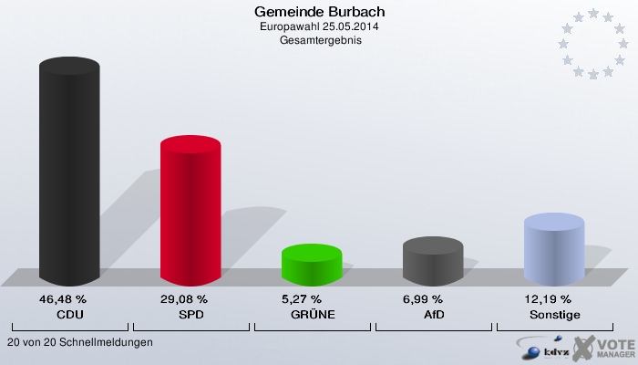 Gemeinde Burbach, Europawahl 25.05.2014,  Gesamtergebnis: CDU: 46,48 %. SPD: 29,08 %. GRÜNE: 5,27 %. AfD: 6,99 %. Sonstige: 12,19 %. 20 von 20 Schnellmeldungen