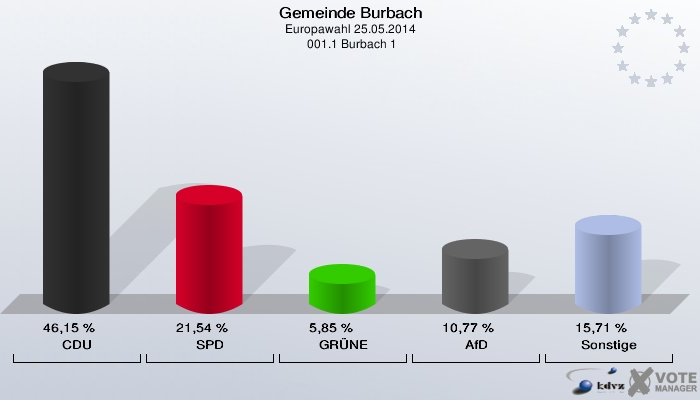 Gemeinde Burbach, Europawahl 25.05.2014,  001.1 Burbach 1: CDU: 46,15 %. SPD: 21,54 %. GRÜNE: 5,85 %. AfD: 10,77 %. Sonstige: 15,71 %. 