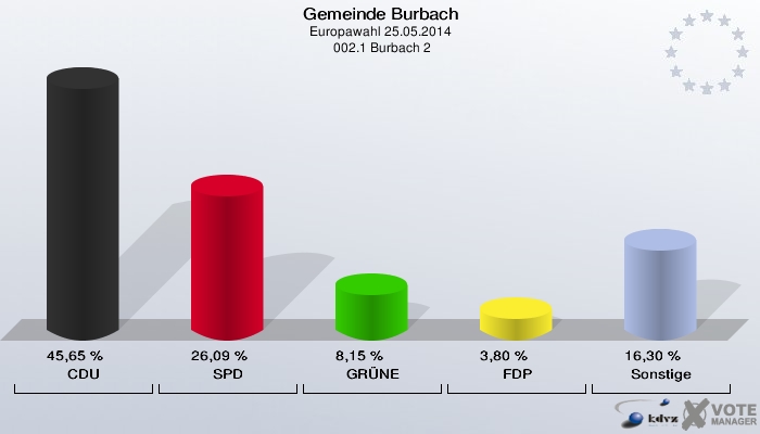 Gemeinde Burbach, Europawahl 25.05.2014,  002.1 Burbach 2: CDU: 45,65 %. SPD: 26,09 %. GRÜNE: 8,15 %. FDP: 3,80 %. Sonstige: 16,30 %. 