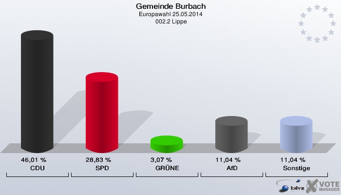 Gemeinde Burbach, Europawahl 25.05.2014,  002.2 Lippe: CDU: 46,01 %. SPD: 28,83 %. GRÜNE: 3,07 %. AfD: 11,04 %. Sonstige: 11,04 %. 
