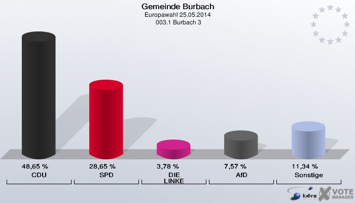 Gemeinde Burbach, Europawahl 25.05.2014,  003.1 Burbach 3: CDU: 48,65 %. SPD: 28,65 %. DIE LINKE: 3,78 %. AfD: 7,57 %. Sonstige: 11,34 %. 