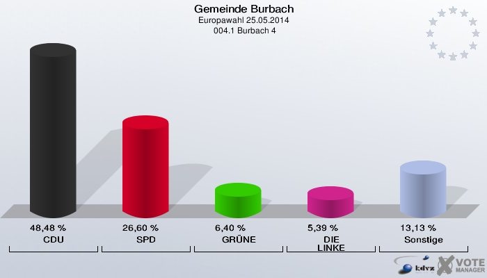 Gemeinde Burbach, Europawahl 25.05.2014,  004.1 Burbach 4: CDU: 48,48 %. SPD: 26,60 %. GRÜNE: 6,40 %. DIE LINKE: 5,39 %. Sonstige: 13,13 %. 