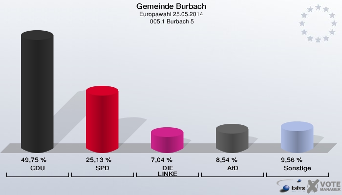 Gemeinde Burbach, Europawahl 25.05.2014,  005.1 Burbach 5: CDU: 49,75 %. SPD: 25,13 %. DIE LINKE: 7,04 %. AfD: 8,54 %. Sonstige: 9,56 %. 