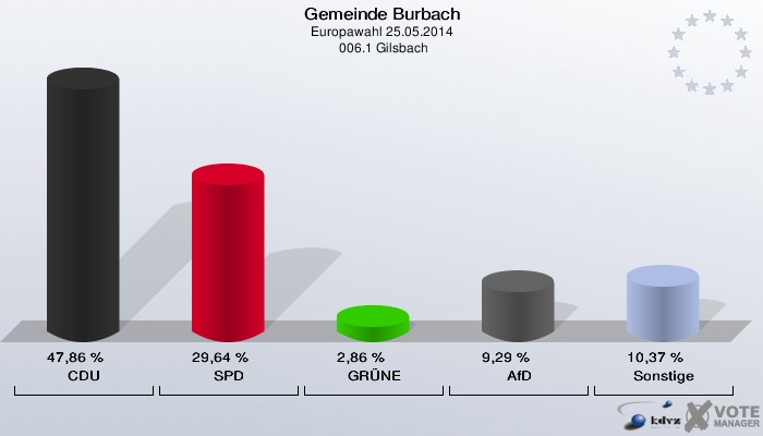 Gemeinde Burbach, Europawahl 25.05.2014,  006.1 Gilsbach: CDU: 47,86 %. SPD: 29,64 %. GRÜNE: 2,86 %. AfD: 9,29 %. Sonstige: 10,37 %. 