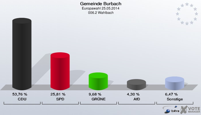Gemeinde Burbach, Europawahl 25.05.2014,  006.2 Wahlbach: CDU: 53,76 %. SPD: 25,81 %. GRÜNE: 9,68 %. AfD: 4,30 %. Sonstige: 6,47 %. 
