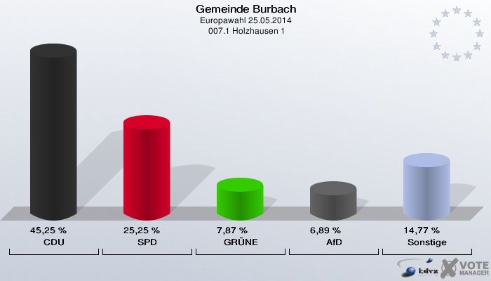 Gemeinde Burbach, Europawahl 25.05.2014,  007.1 Holzhausen 1: CDU: 45,25 %. SPD: 25,25 %. GRÜNE: 7,87 %. AfD: 6,89 %. Sonstige: 14,77 %. 